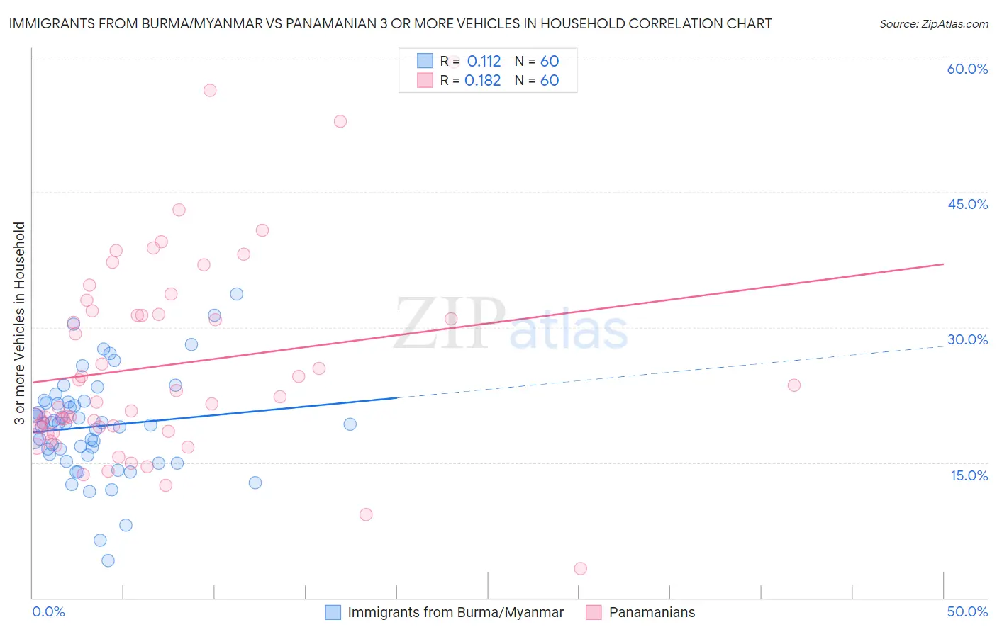 Immigrants from Burma/Myanmar vs Panamanian 3 or more Vehicles in Household