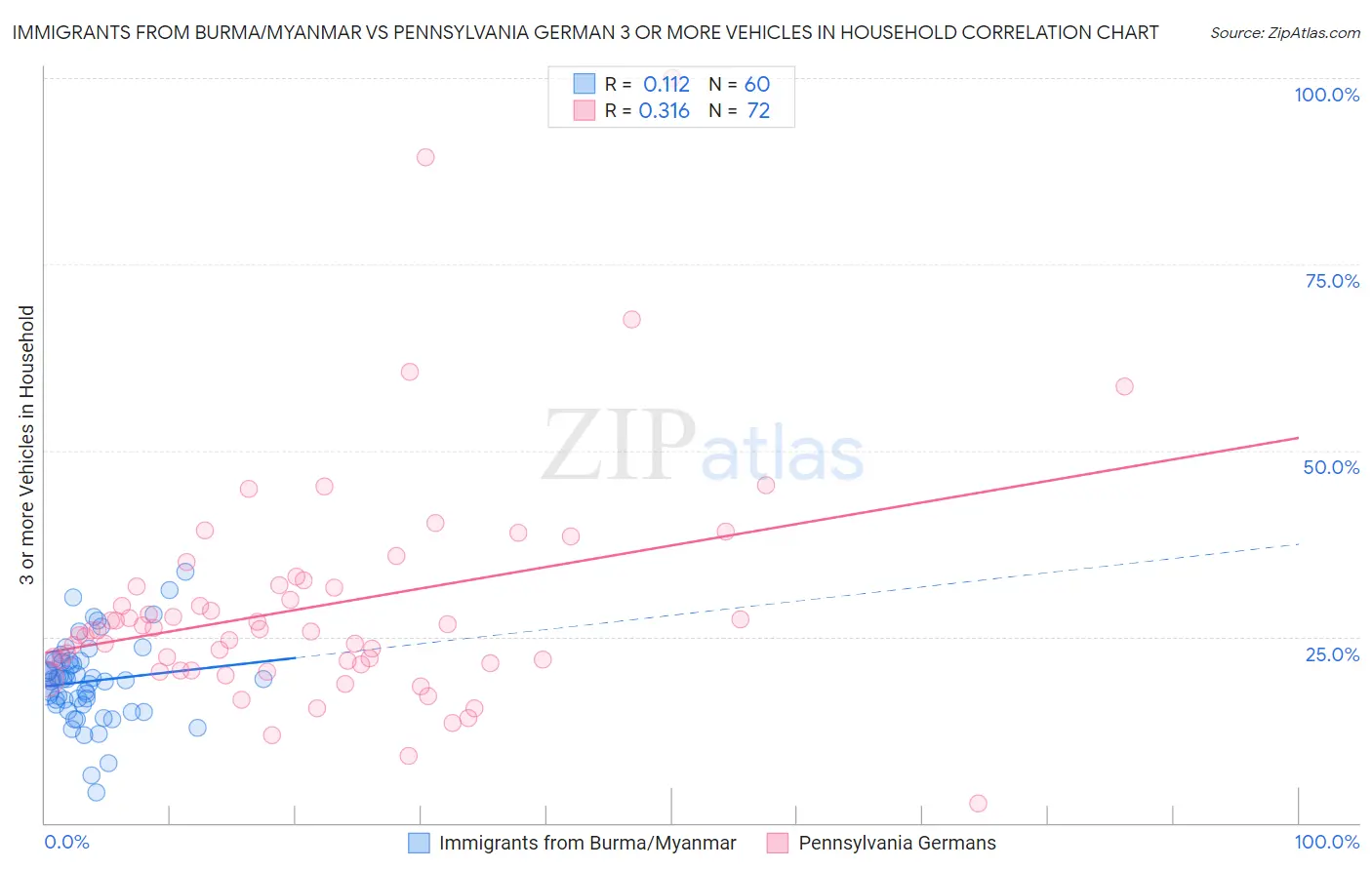 Immigrants from Burma/Myanmar vs Pennsylvania German 3 or more Vehicles in Household