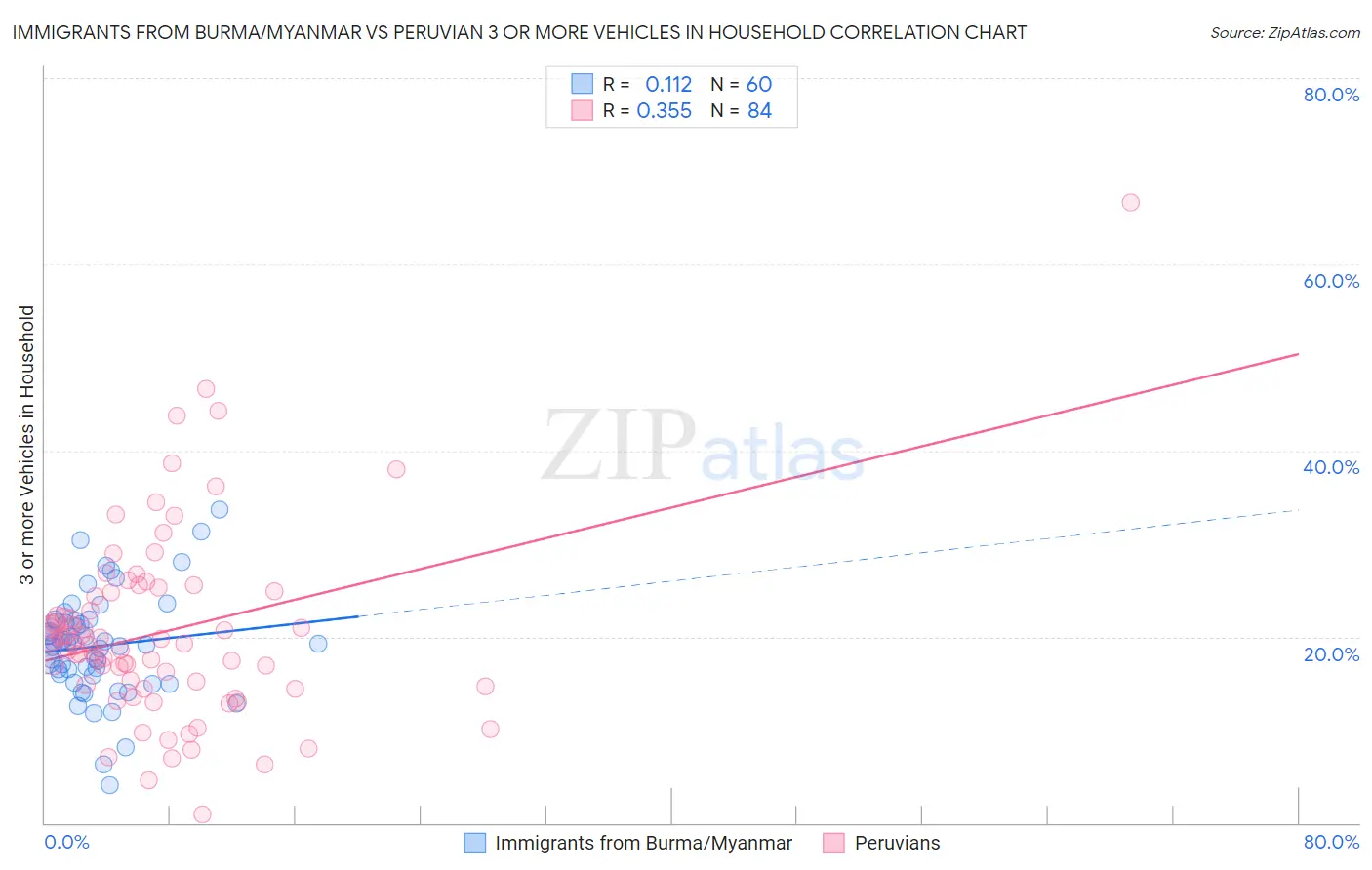 Immigrants from Burma/Myanmar vs Peruvian 3 or more Vehicles in Household