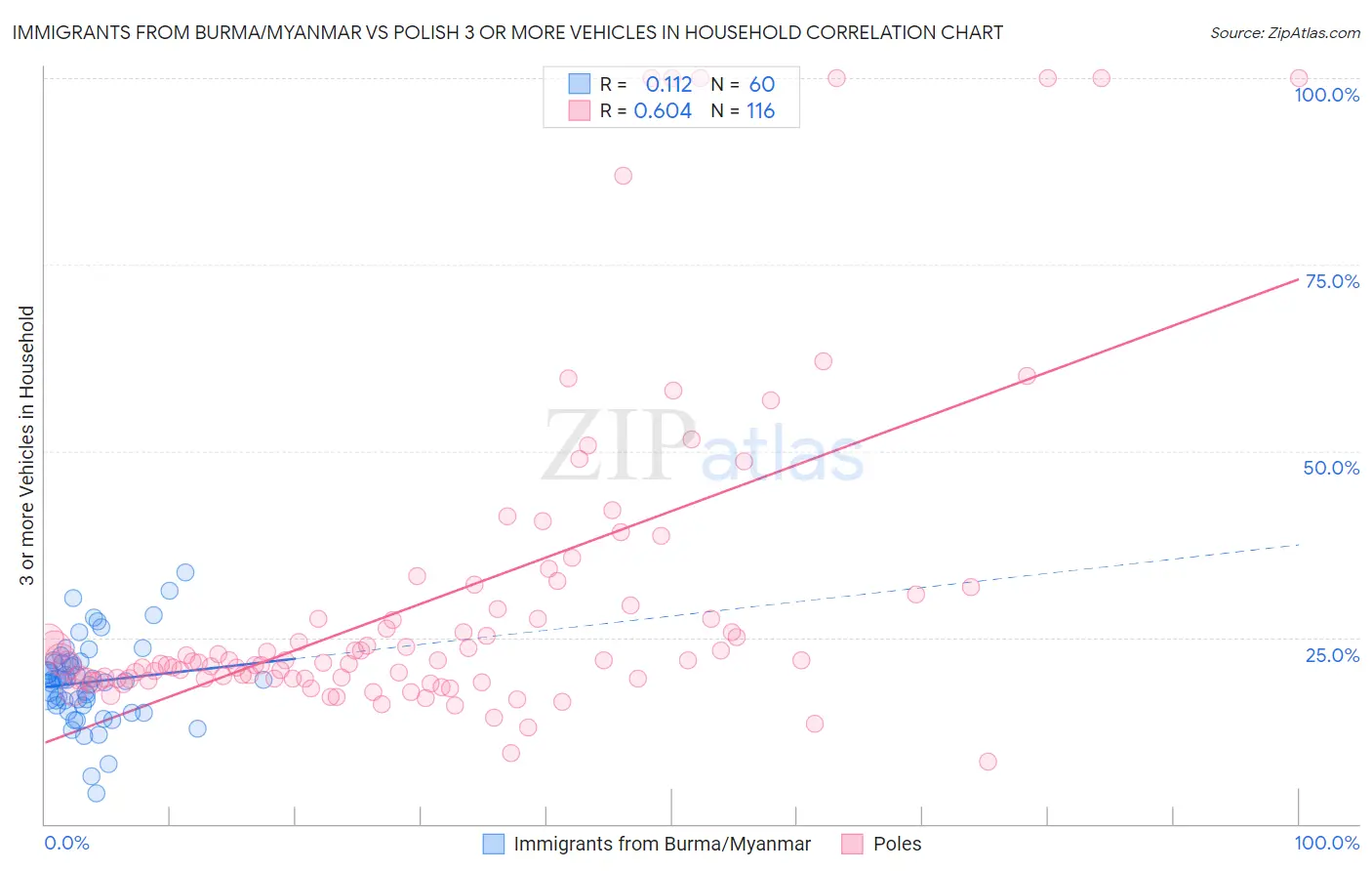 Immigrants from Burma/Myanmar vs Polish 3 or more Vehicles in Household