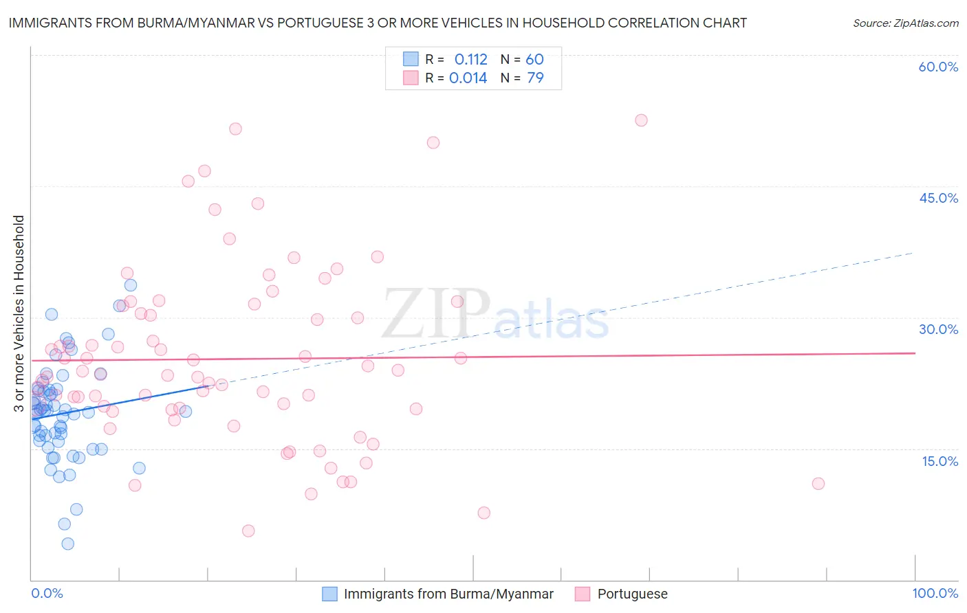 Immigrants from Burma/Myanmar vs Portuguese 3 or more Vehicles in Household