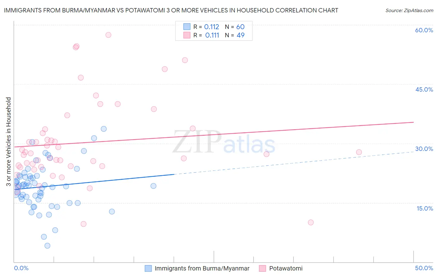 Immigrants from Burma/Myanmar vs Potawatomi 3 or more Vehicles in Household