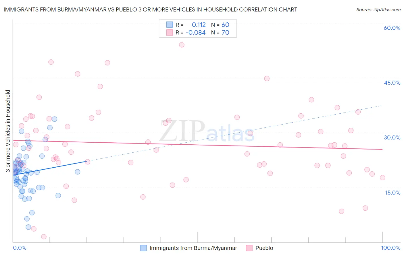 Immigrants from Burma/Myanmar vs Pueblo 3 or more Vehicles in Household