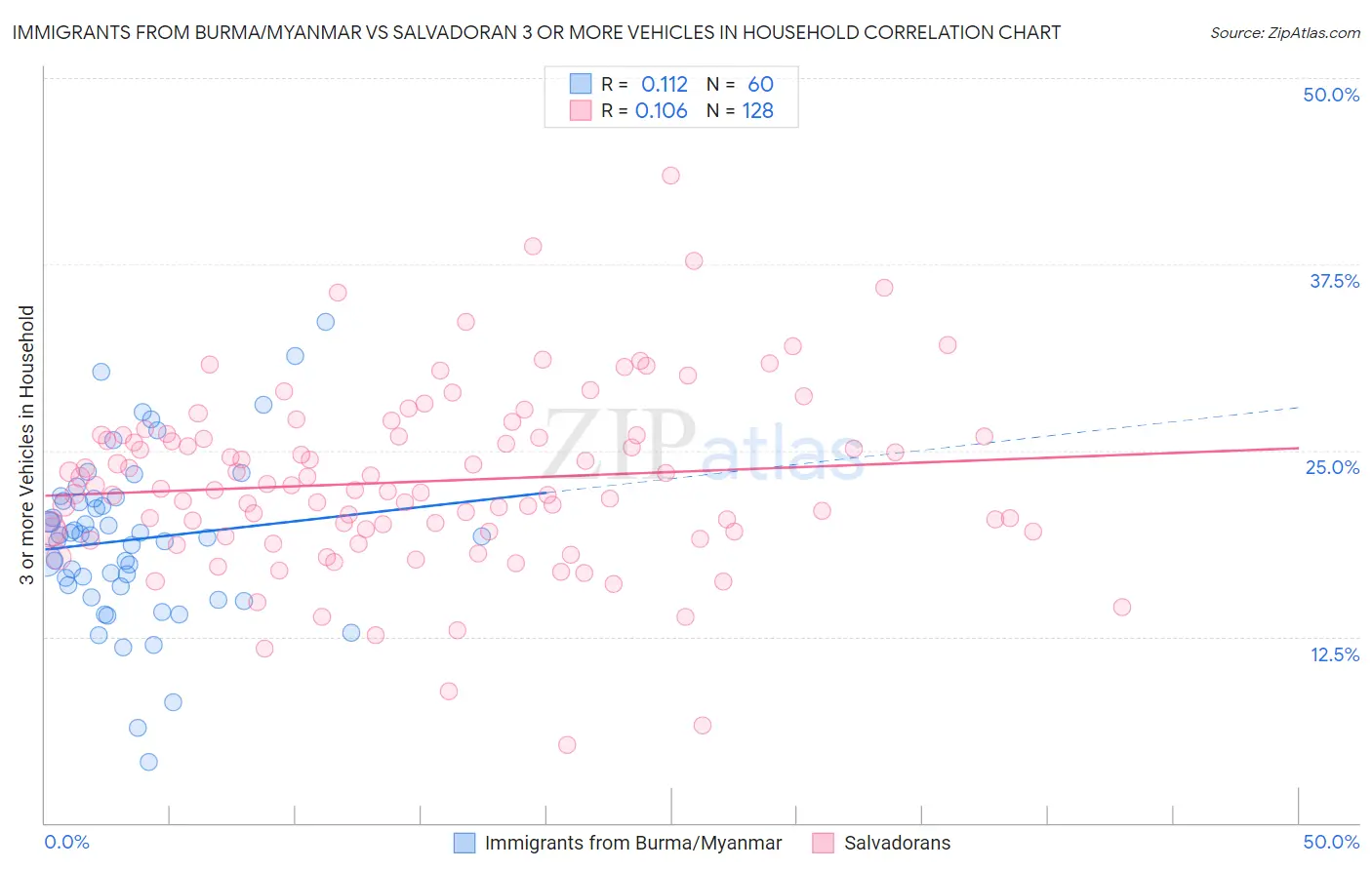 Immigrants from Burma/Myanmar vs Salvadoran 3 or more Vehicles in Household