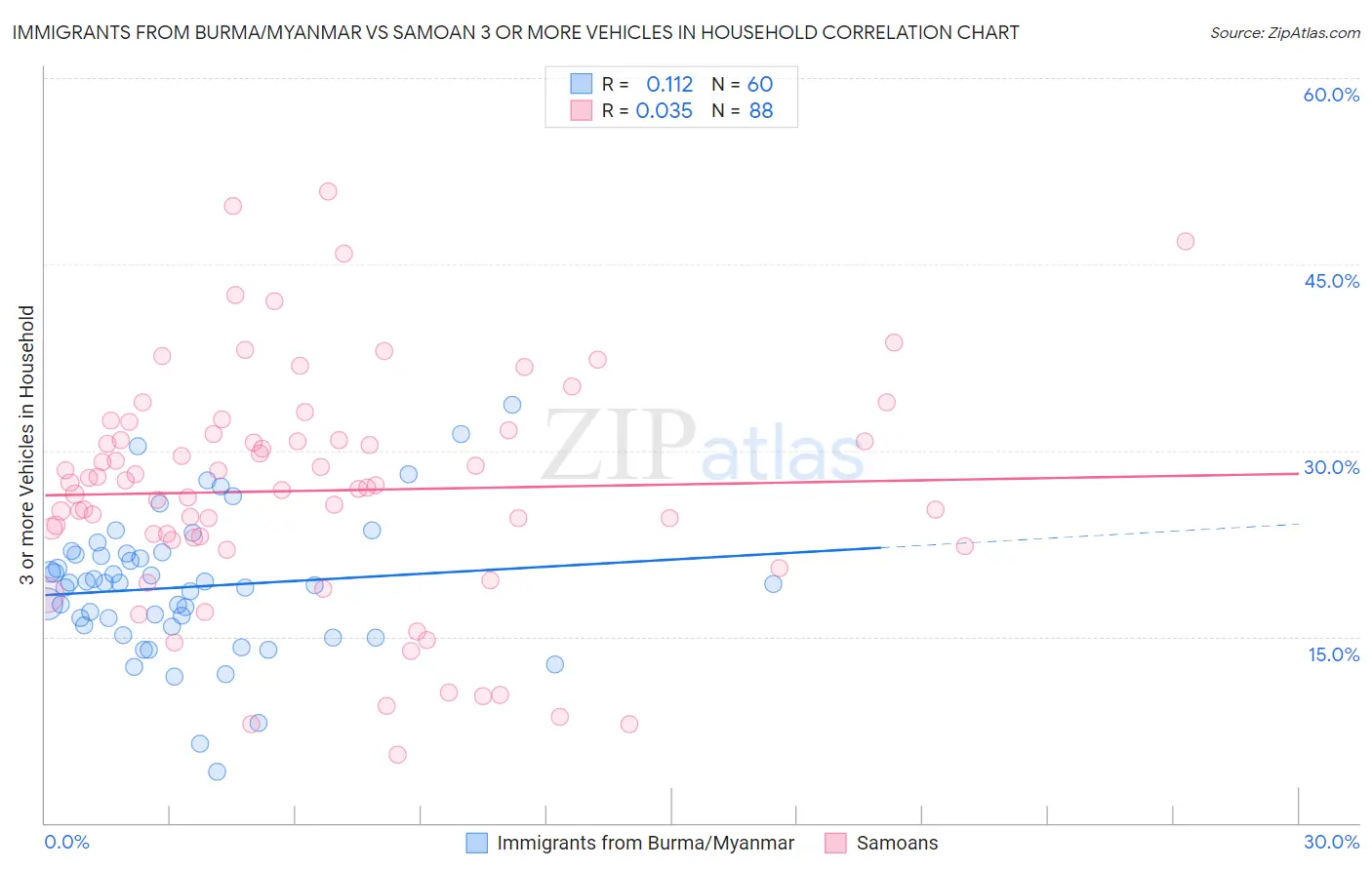 Immigrants from Burma/Myanmar vs Samoan 3 or more Vehicles in Household