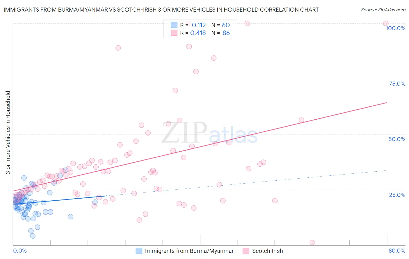 Immigrants from Burma/Myanmar vs Scotch-Irish 3 or more Vehicles in Household
