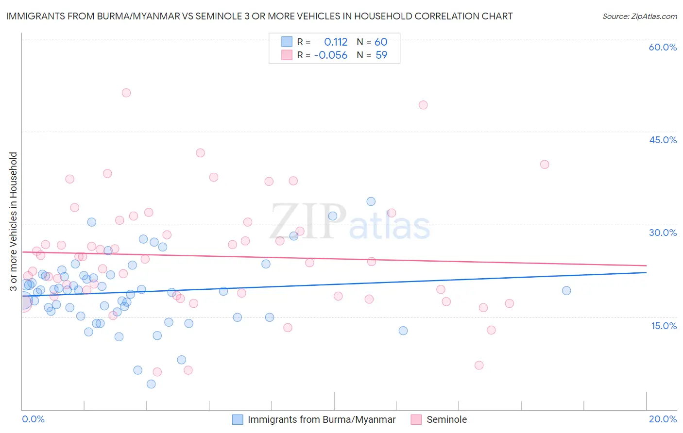 Immigrants from Burma/Myanmar vs Seminole 3 or more Vehicles in Household