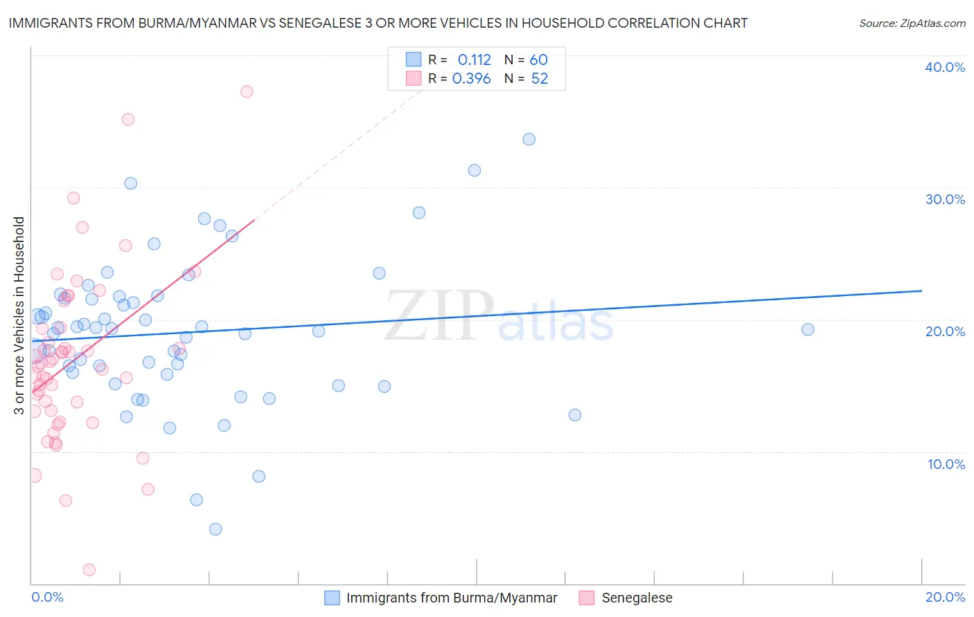 Immigrants from Burma/Myanmar vs Senegalese 3 or more Vehicles in Household