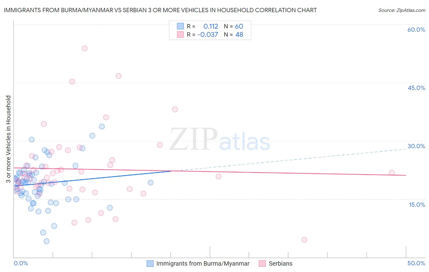 Immigrants from Burma/Myanmar vs Serbian 3 or more Vehicles in Household