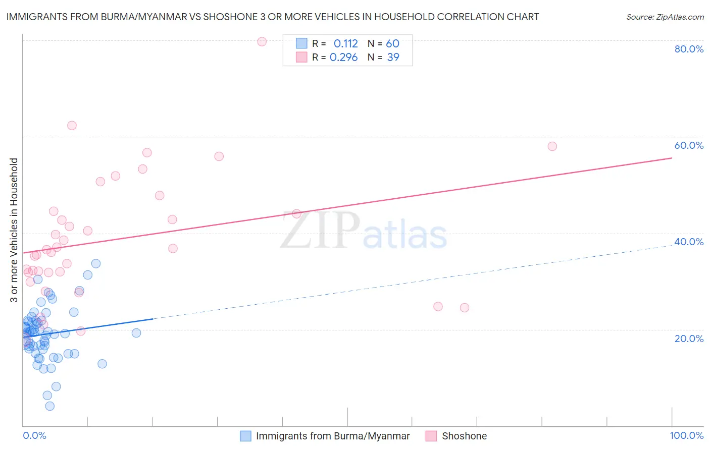 Immigrants from Burma/Myanmar vs Shoshone 3 or more Vehicles in Household