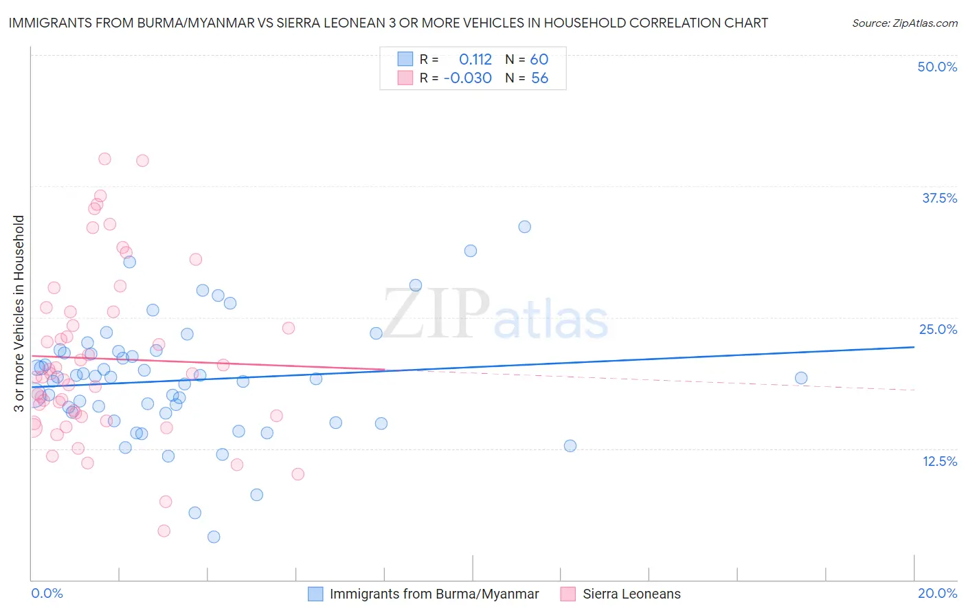 Immigrants from Burma/Myanmar vs Sierra Leonean 3 or more Vehicles in Household