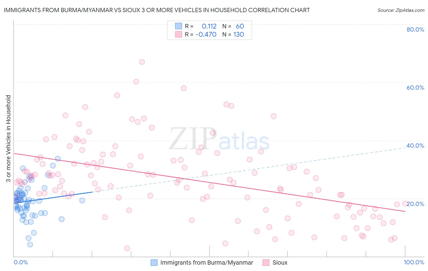 Immigrants from Burma/Myanmar vs Sioux 3 or more Vehicles in Household