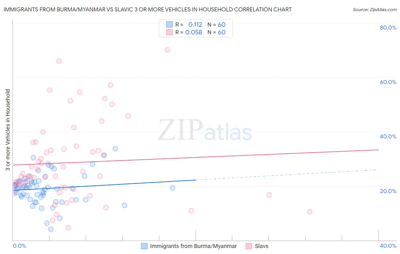 Immigrants from Burma/Myanmar vs Slavic 3 or more Vehicles in Household
