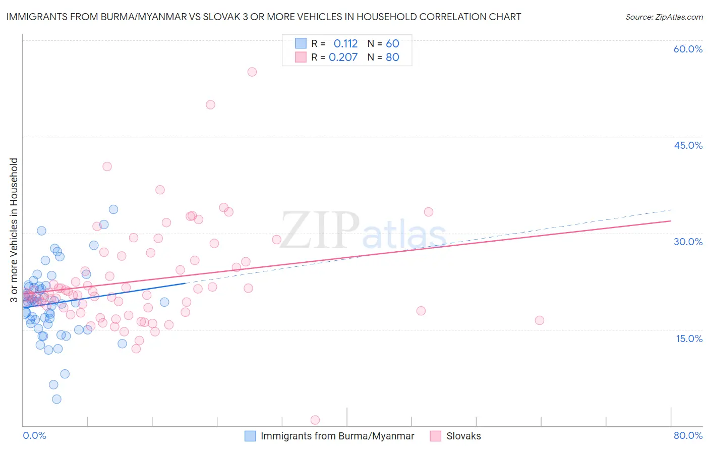 Immigrants from Burma/Myanmar vs Slovak 3 or more Vehicles in Household