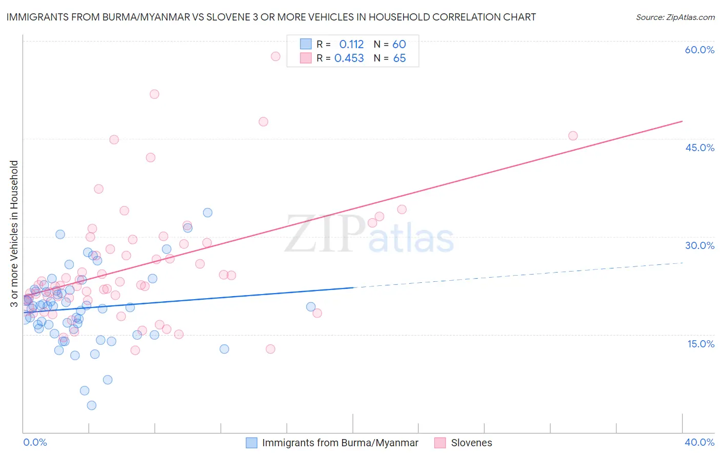 Immigrants from Burma/Myanmar vs Slovene 3 or more Vehicles in Household