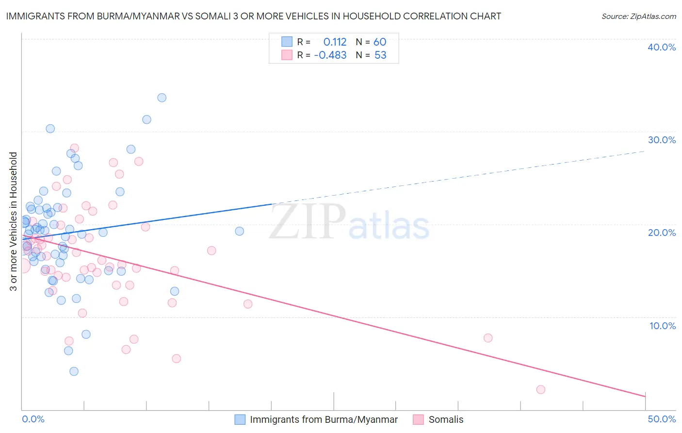 Immigrants from Burma/Myanmar vs Somali 3 or more Vehicles in Household