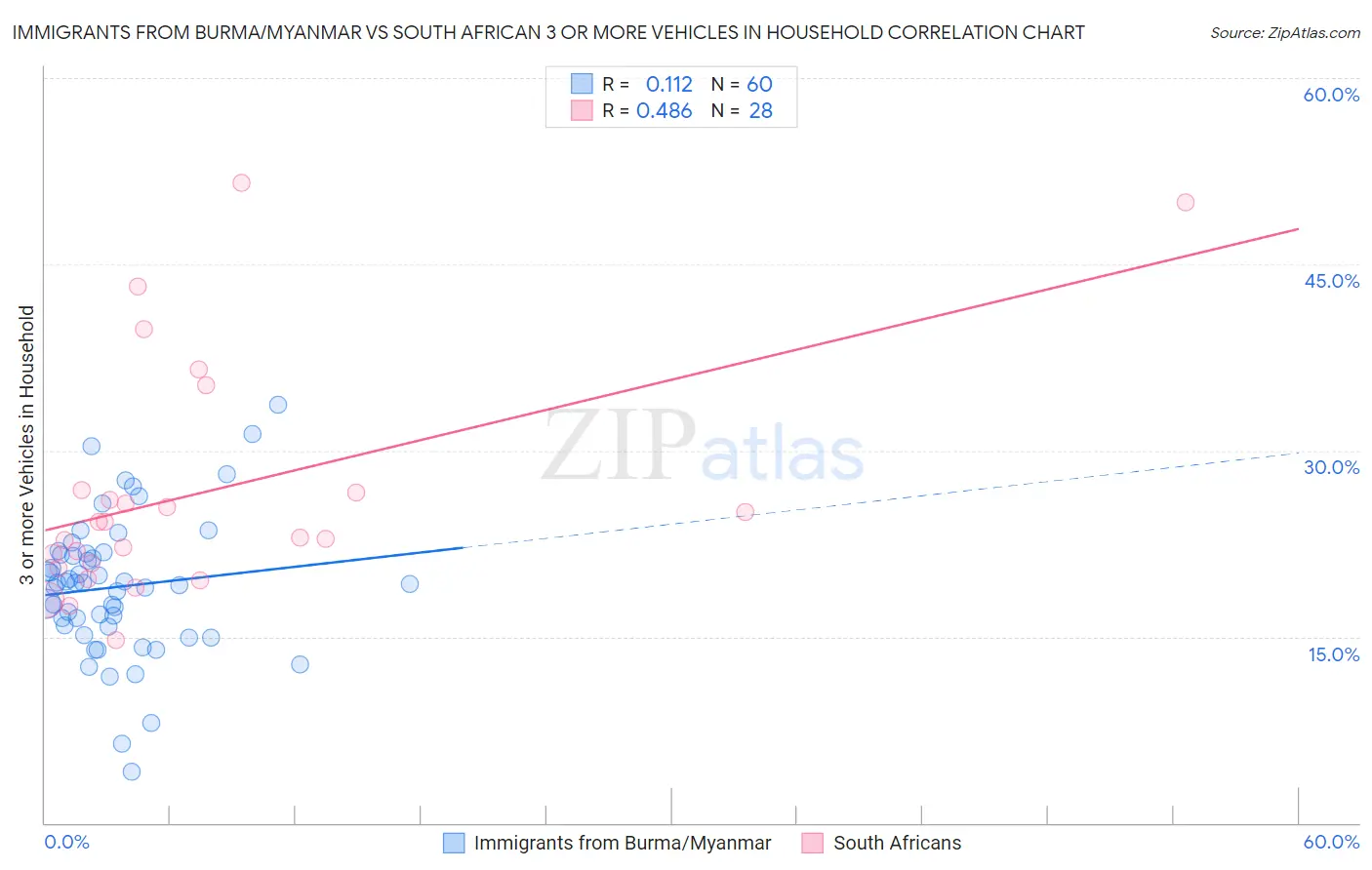 Immigrants from Burma/Myanmar vs South African 3 or more Vehicles in Household