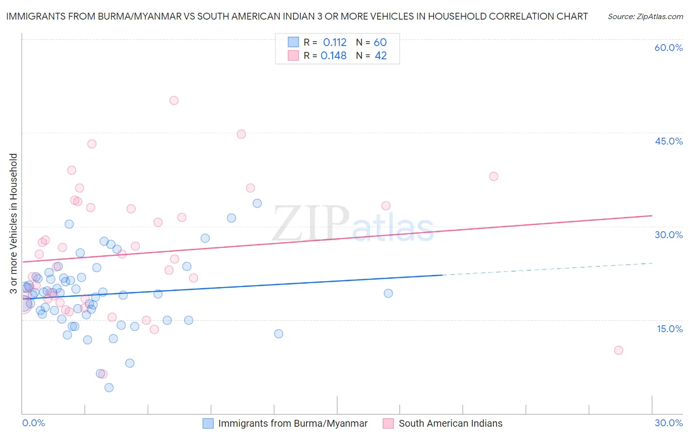 Immigrants from Burma/Myanmar vs South American Indian 3 or more Vehicles in Household