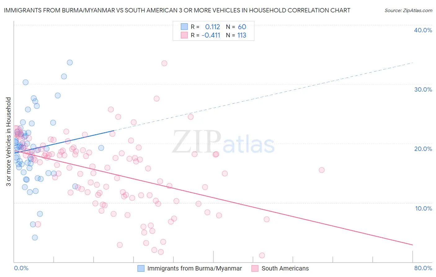 Immigrants from Burma/Myanmar vs South American 3 or more Vehicles in Household