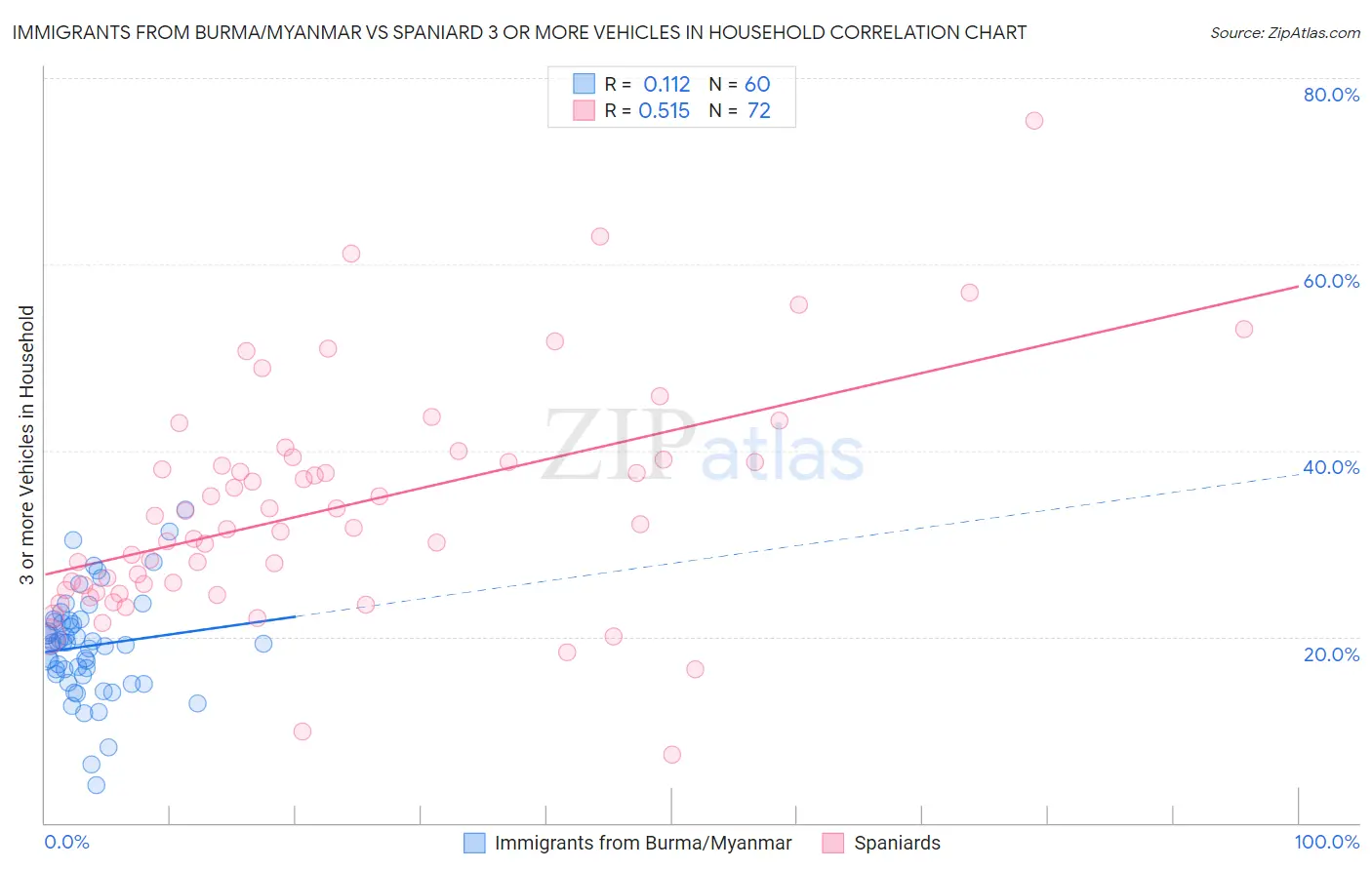 Immigrants from Burma/Myanmar vs Spaniard 3 or more Vehicles in Household