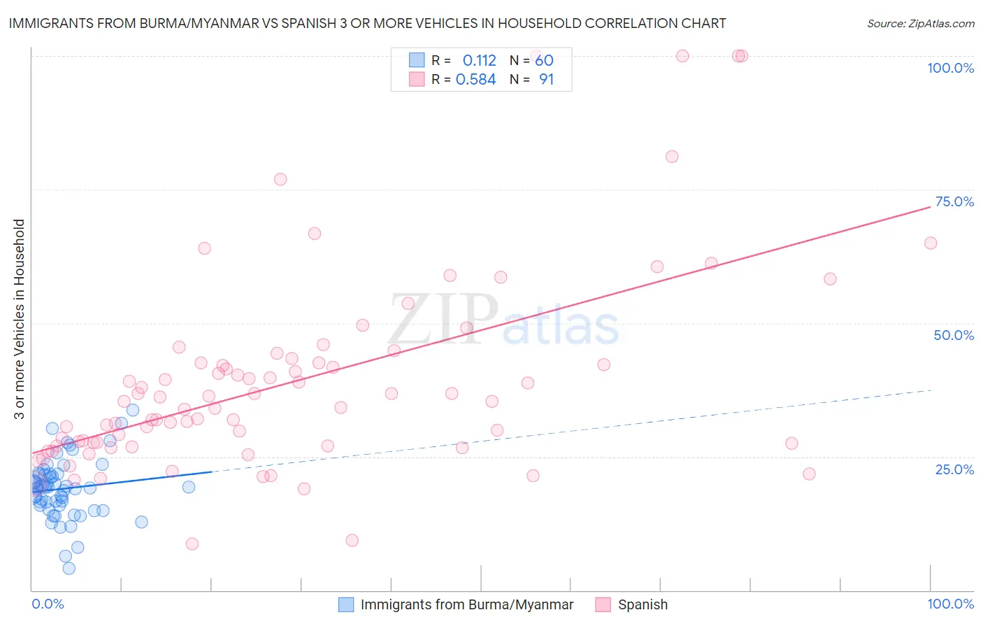 Immigrants from Burma/Myanmar vs Spanish 3 or more Vehicles in Household