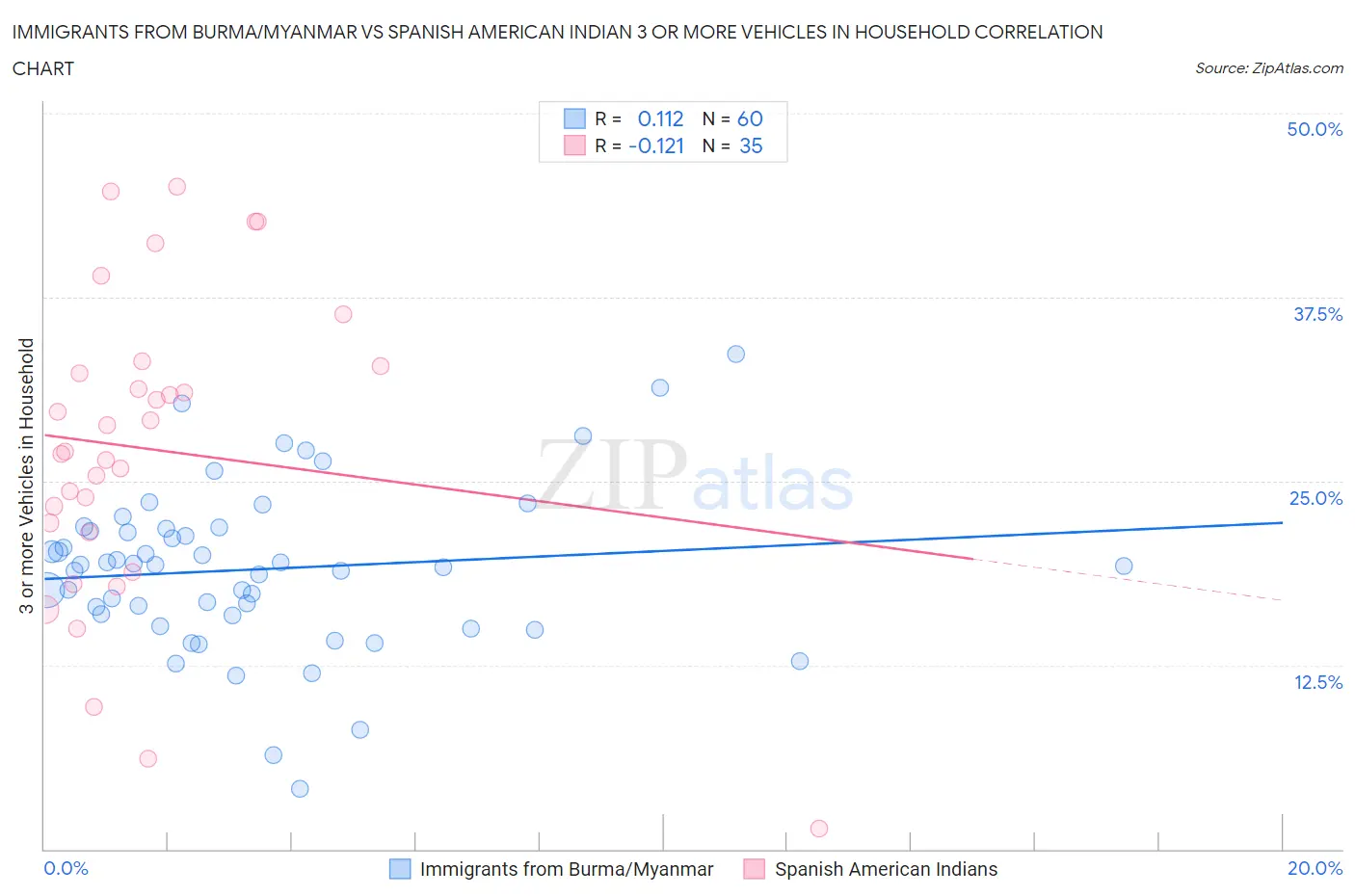 Immigrants from Burma/Myanmar vs Spanish American Indian 3 or more Vehicles in Household