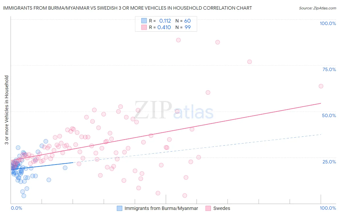 Immigrants from Burma/Myanmar vs Swedish 3 or more Vehicles in Household