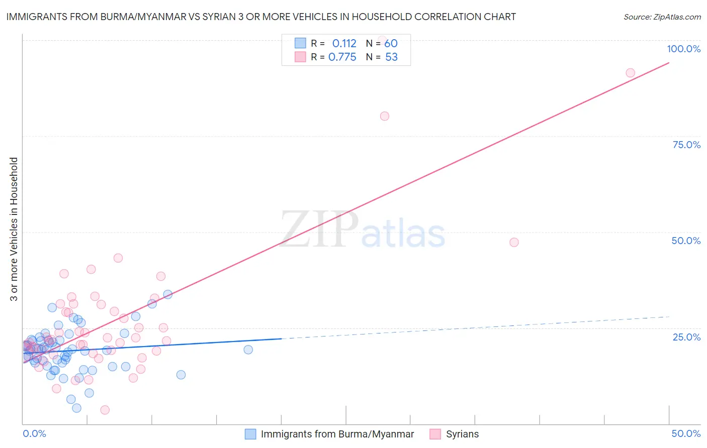 Immigrants from Burma/Myanmar vs Syrian 3 or more Vehicles in Household