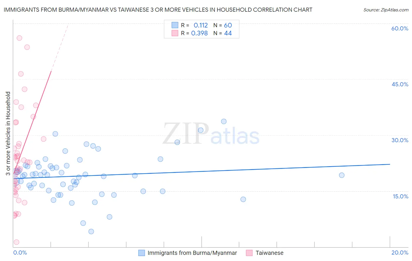 Immigrants from Burma/Myanmar vs Taiwanese 3 or more Vehicles in Household