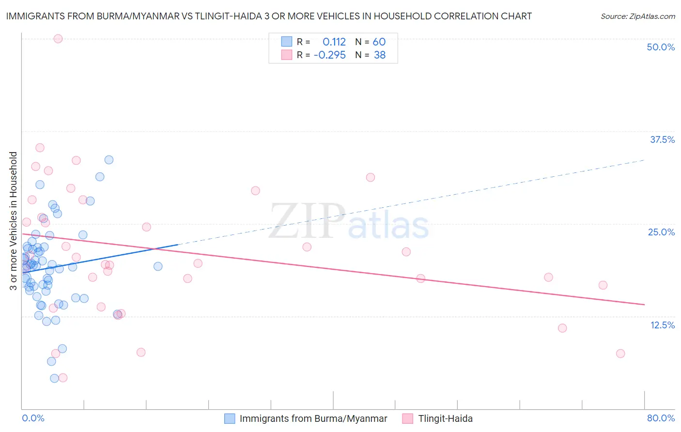 Immigrants from Burma/Myanmar vs Tlingit-Haida 3 or more Vehicles in Household