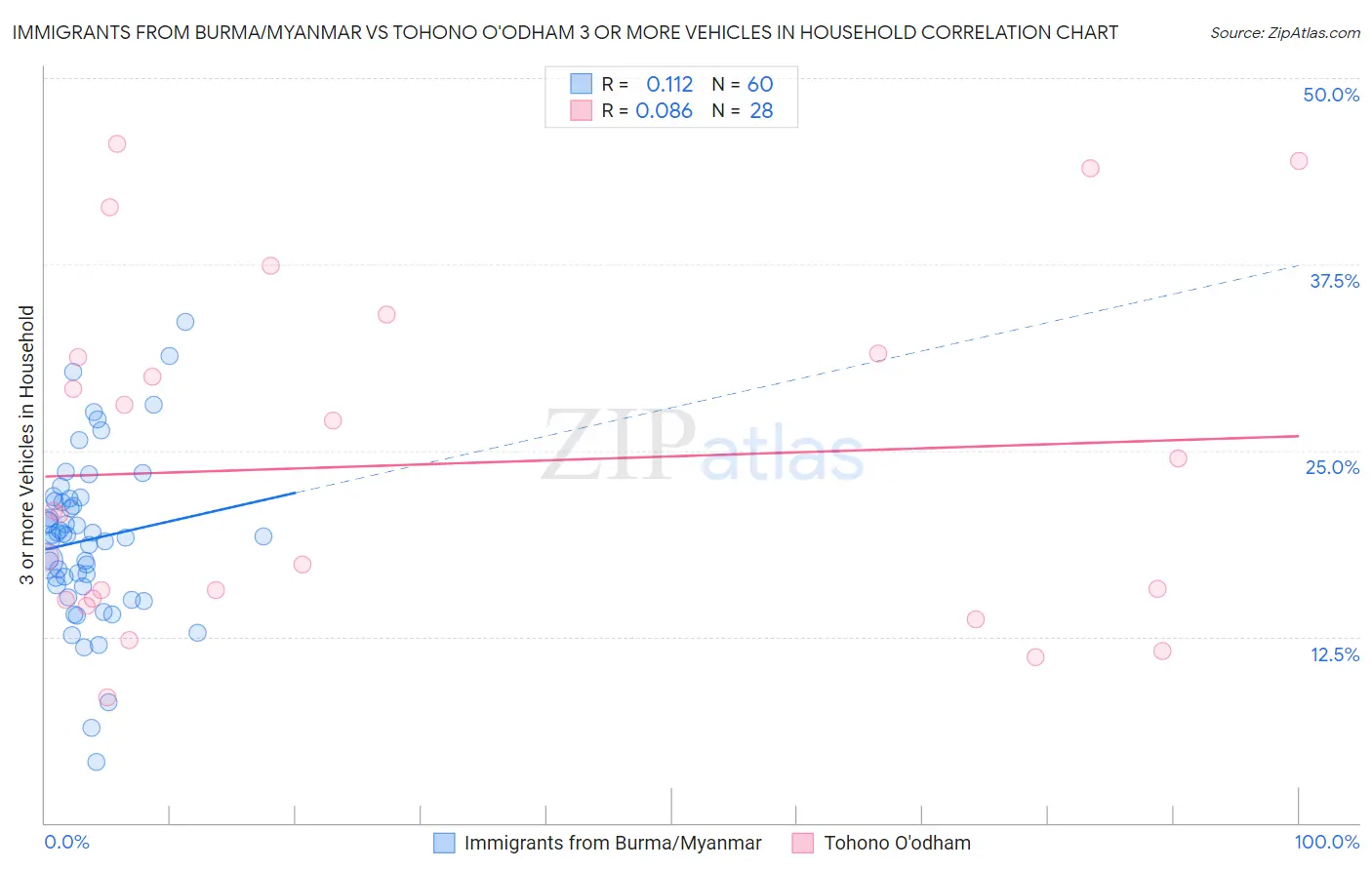 Immigrants from Burma/Myanmar vs Tohono O'odham 3 or more Vehicles in Household