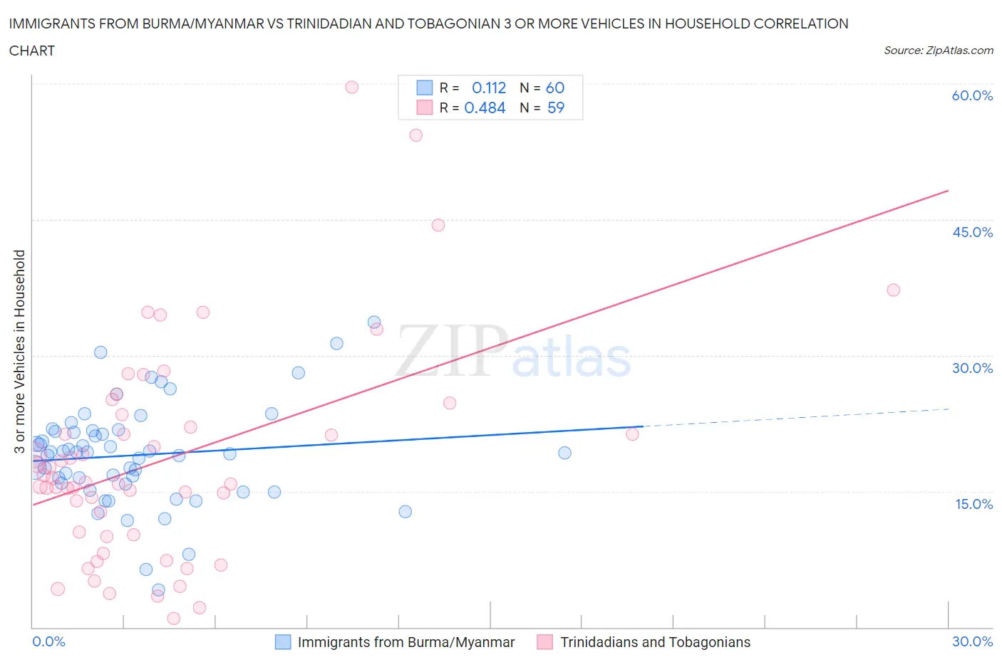 Immigrants from Burma/Myanmar vs Trinidadian and Tobagonian 3 or more Vehicles in Household