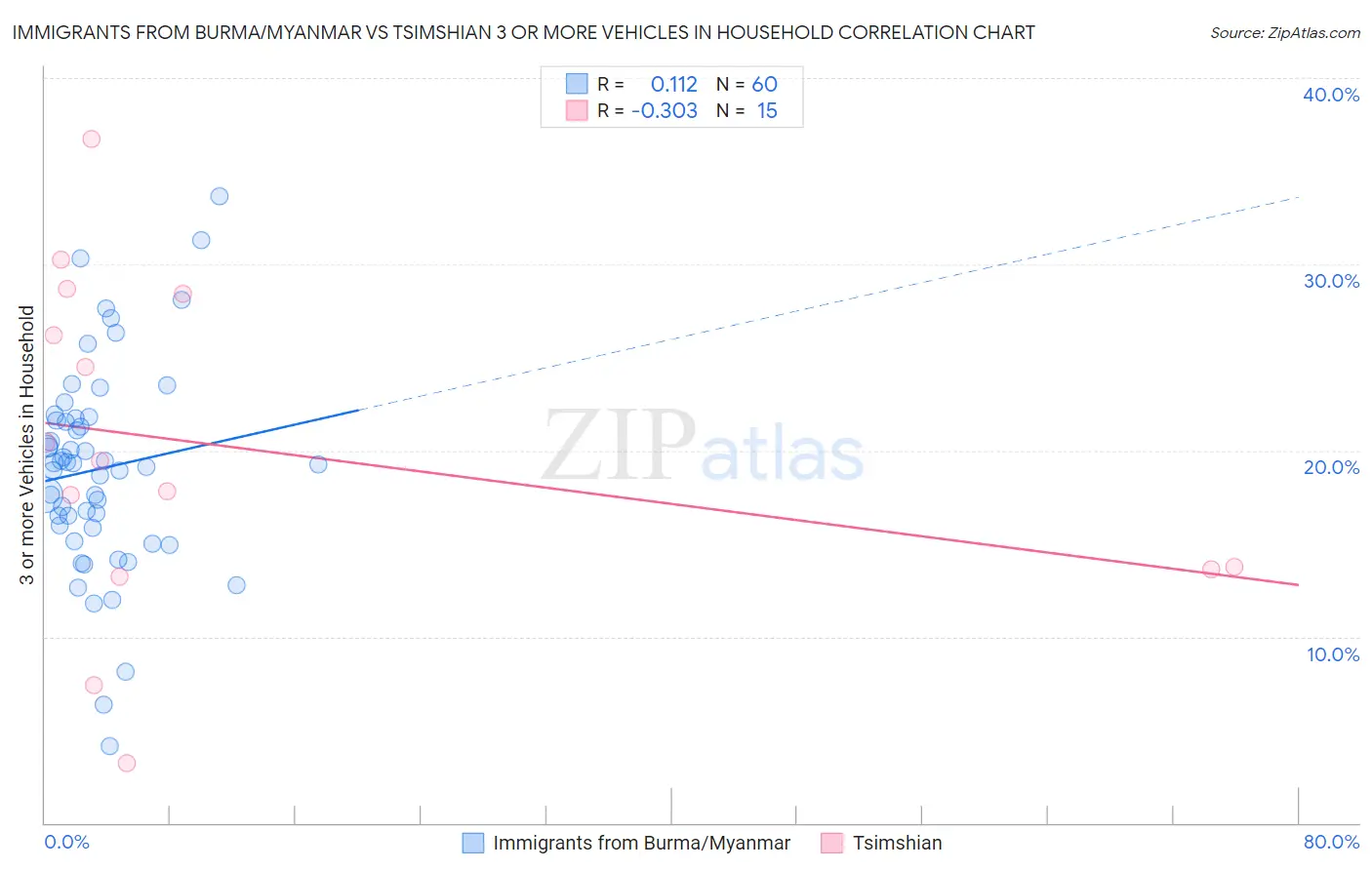 Immigrants from Burma/Myanmar vs Tsimshian 3 or more Vehicles in Household