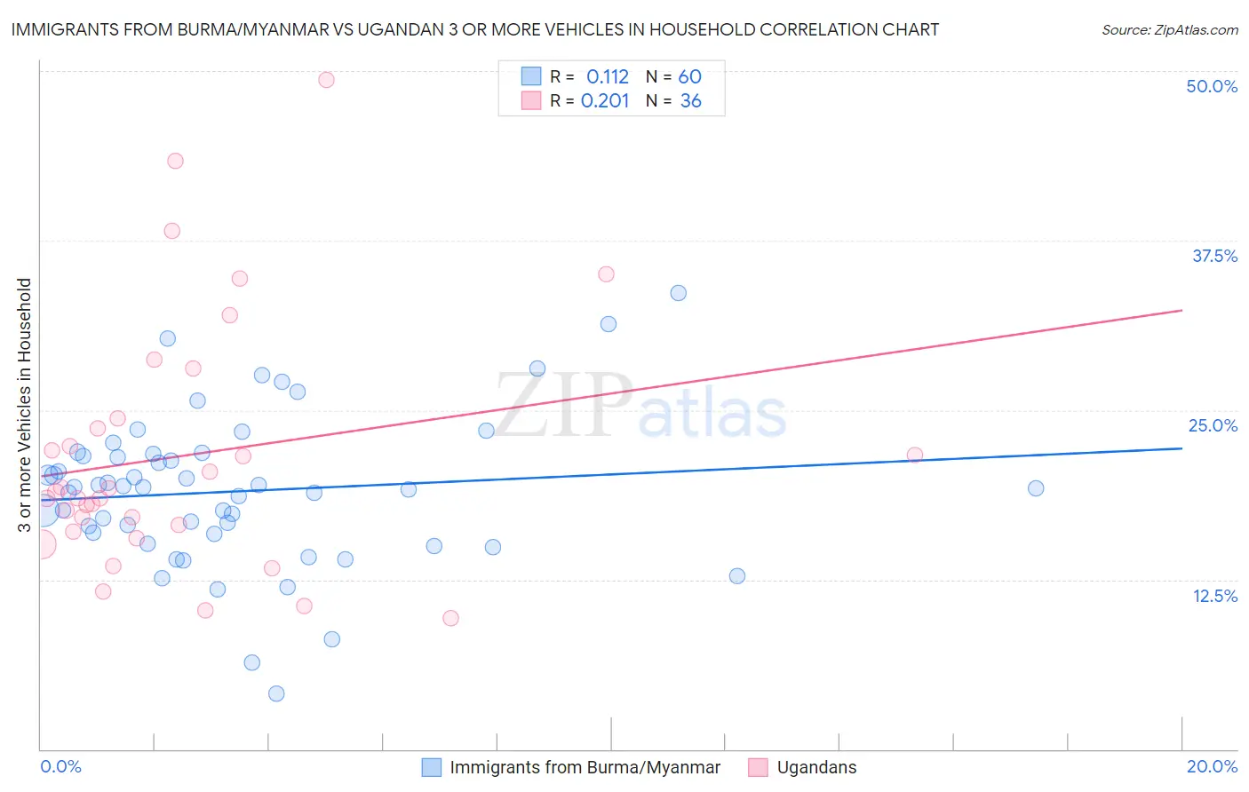 Immigrants from Burma/Myanmar vs Ugandan 3 or more Vehicles in Household