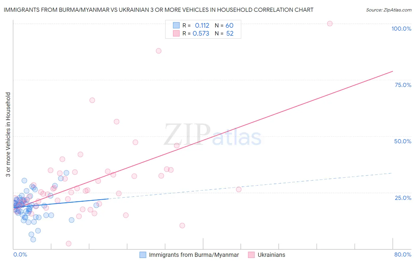 Immigrants from Burma/Myanmar vs Ukrainian 3 or more Vehicles in Household