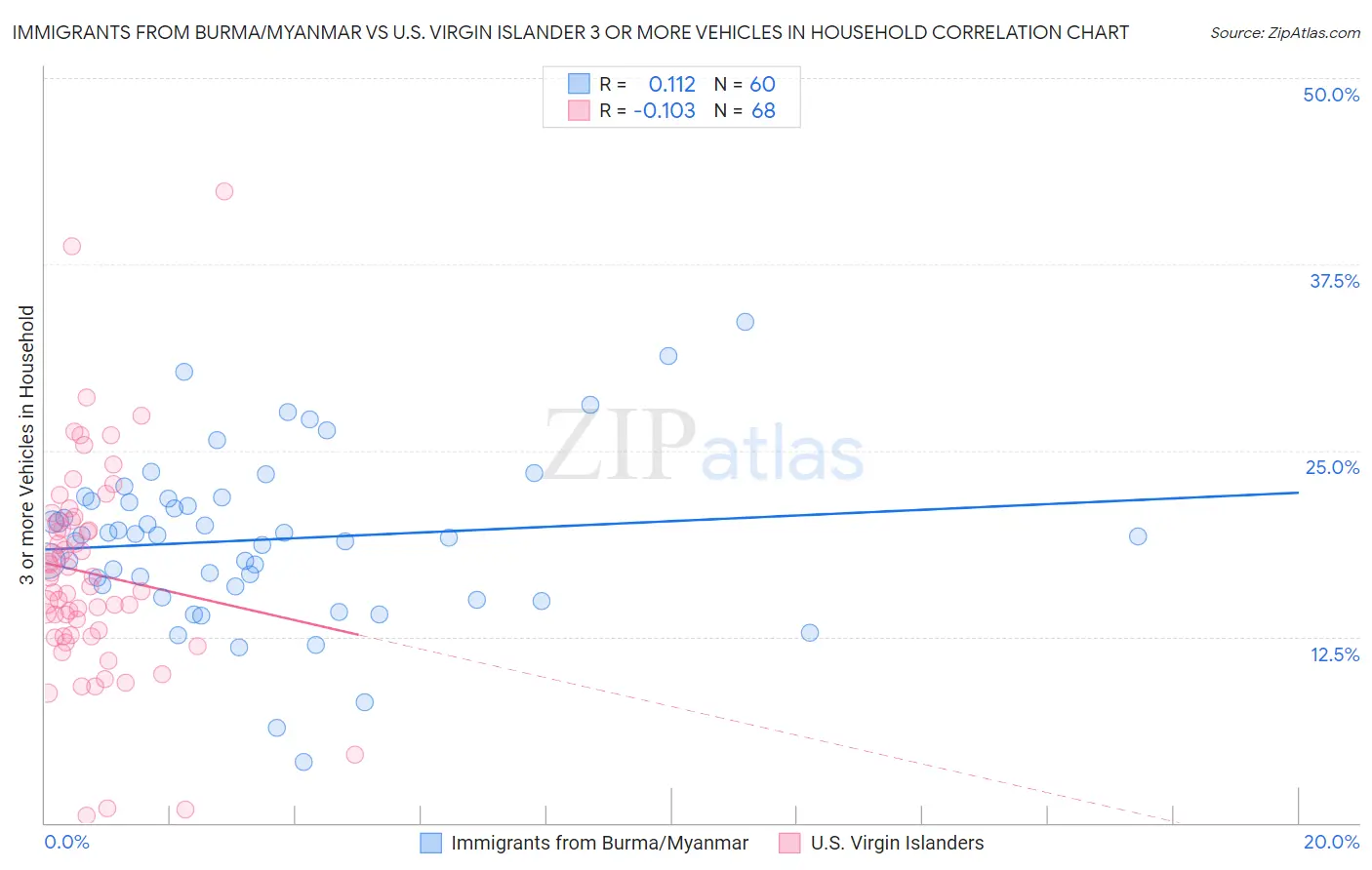 Immigrants from Burma/Myanmar vs U.S. Virgin Islander 3 or more Vehicles in Household
