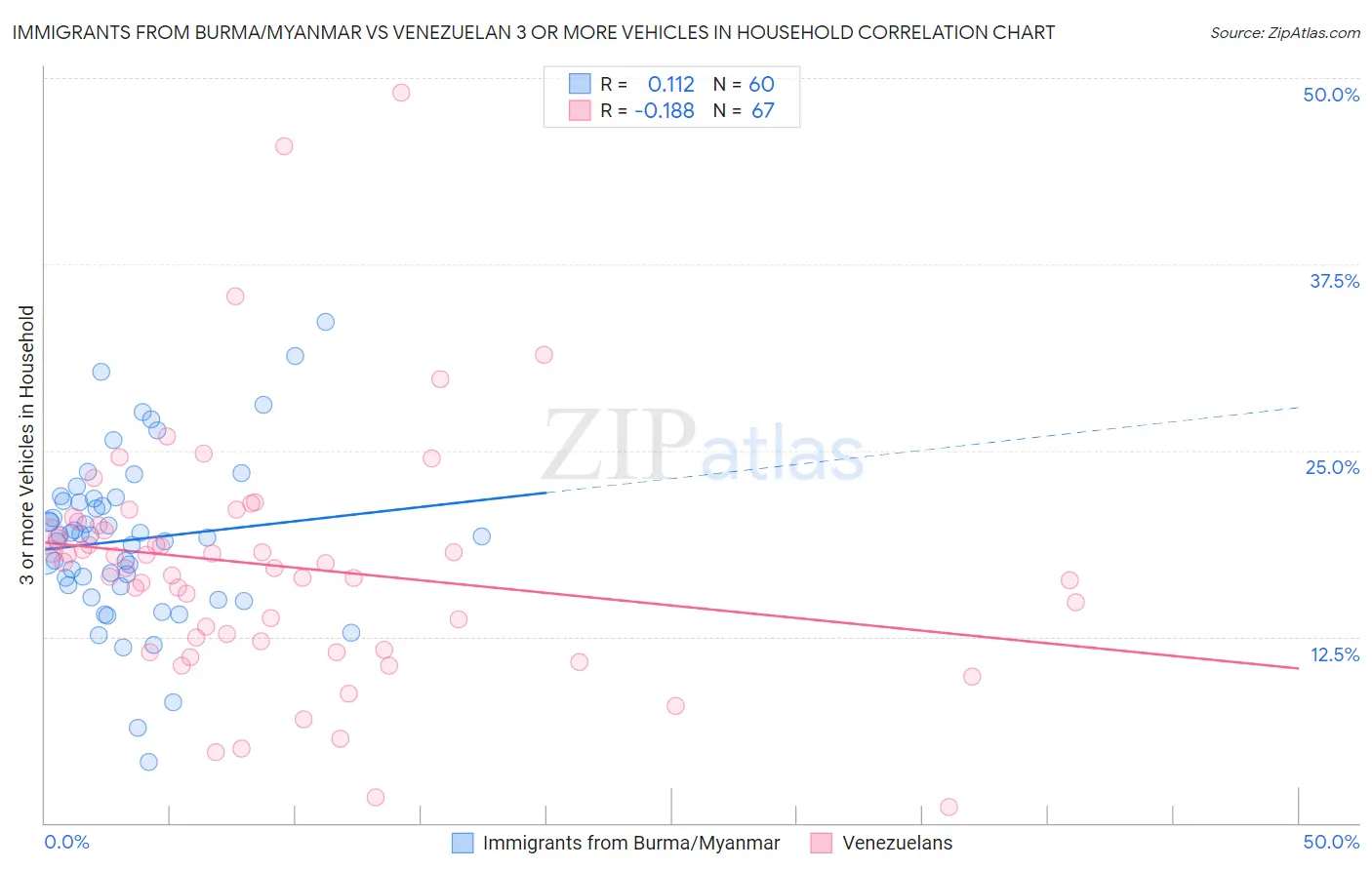 Immigrants from Burma/Myanmar vs Venezuelan 3 or more Vehicles in Household