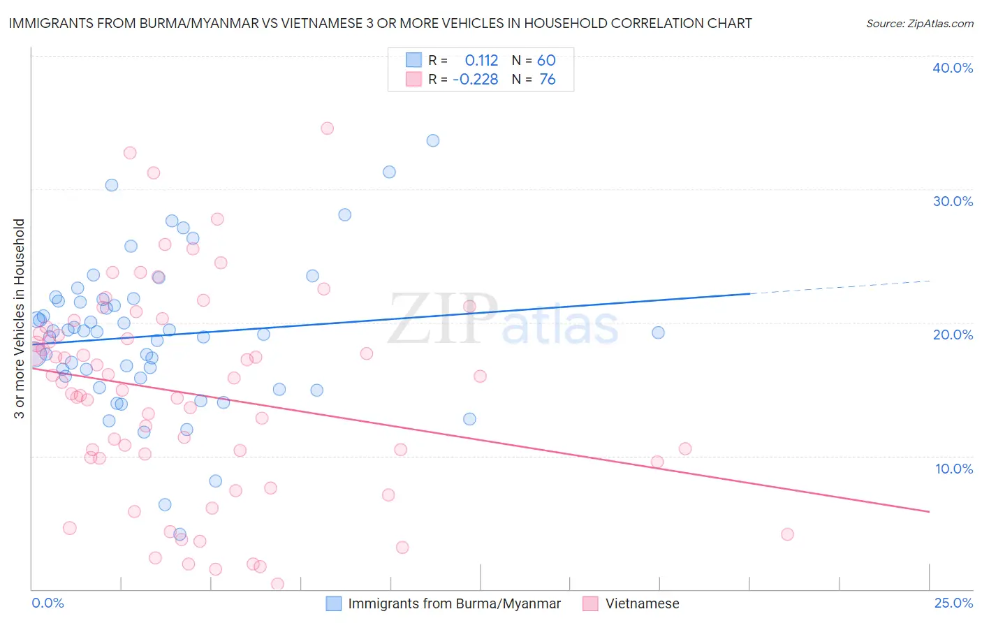 Immigrants from Burma/Myanmar vs Vietnamese 3 or more Vehicles in Household