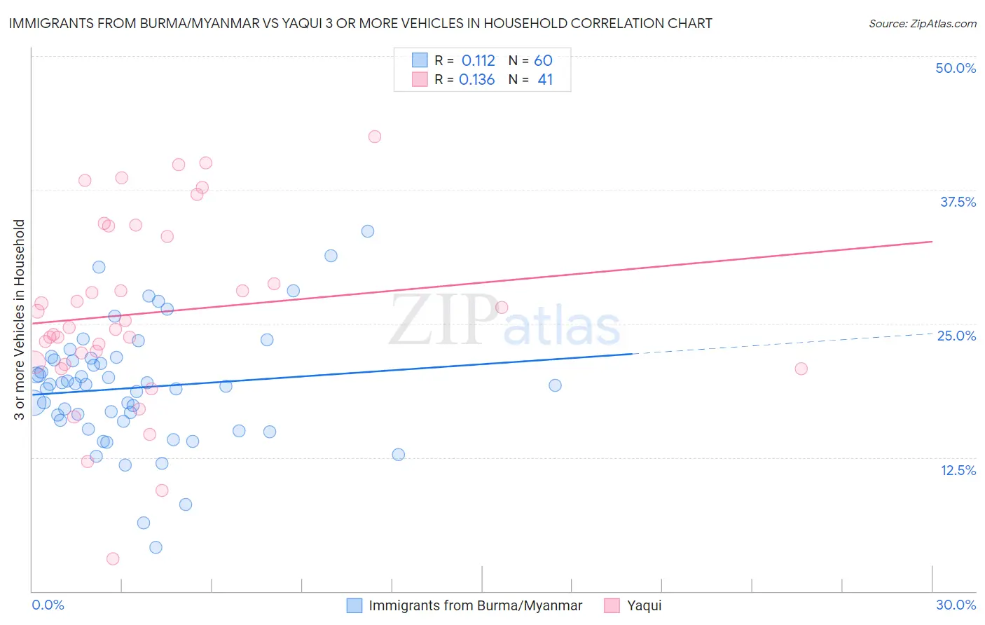 Immigrants from Burma/Myanmar vs Yaqui 3 or more Vehicles in Household