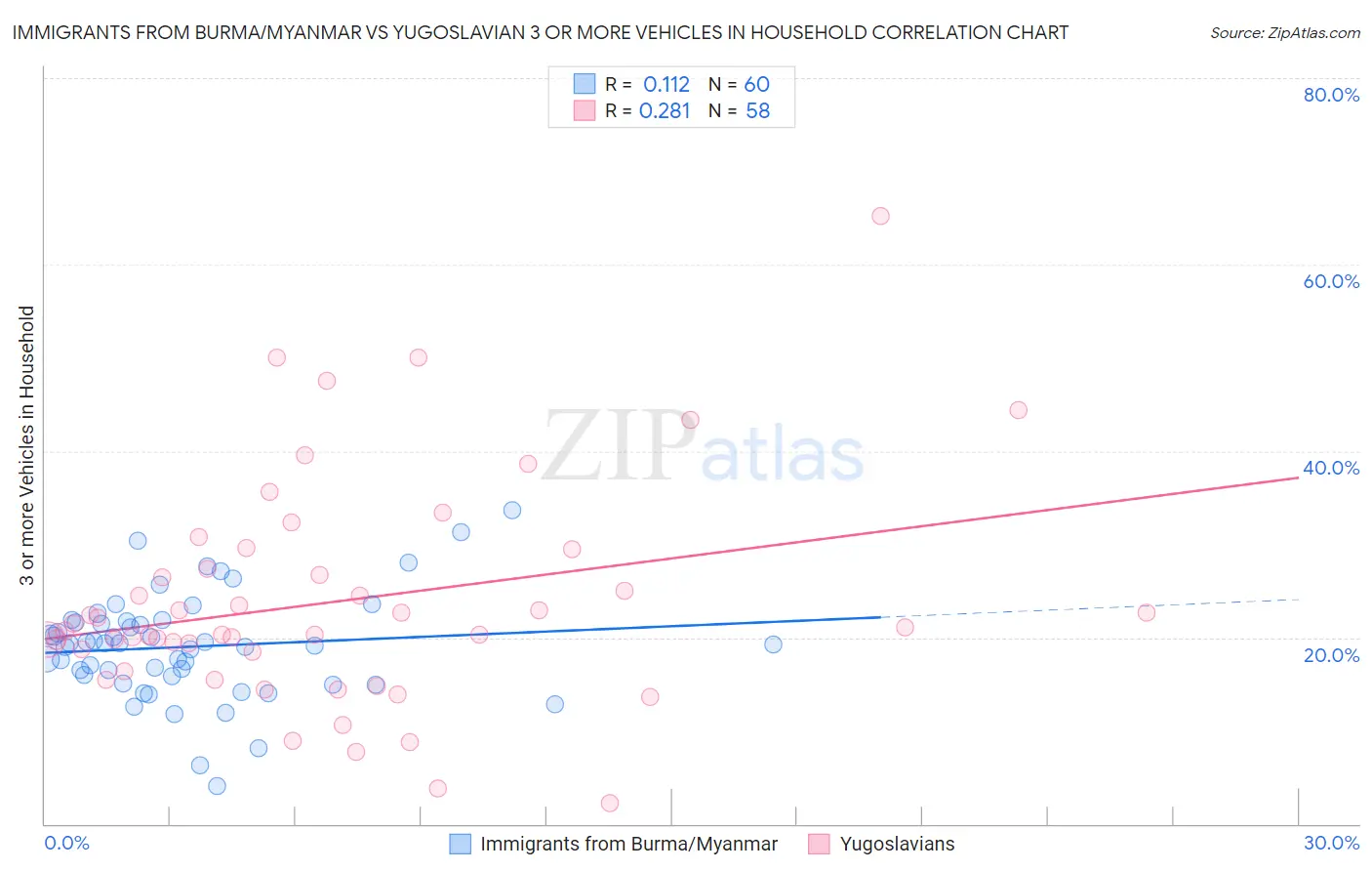 Immigrants from Burma/Myanmar vs Yugoslavian 3 or more Vehicles in Household