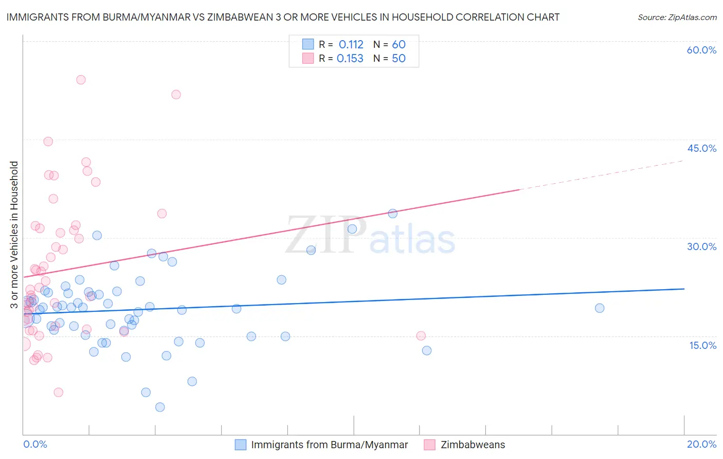 Immigrants from Burma/Myanmar vs Zimbabwean 3 or more Vehicles in Household