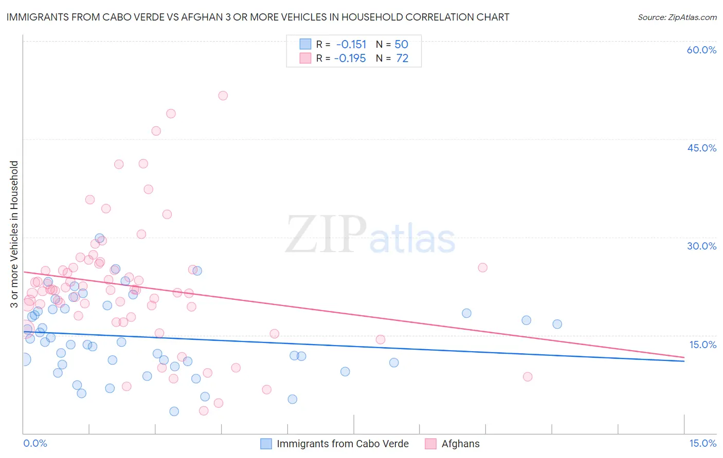 Immigrants from Cabo Verde vs Afghan 3 or more Vehicles in Household