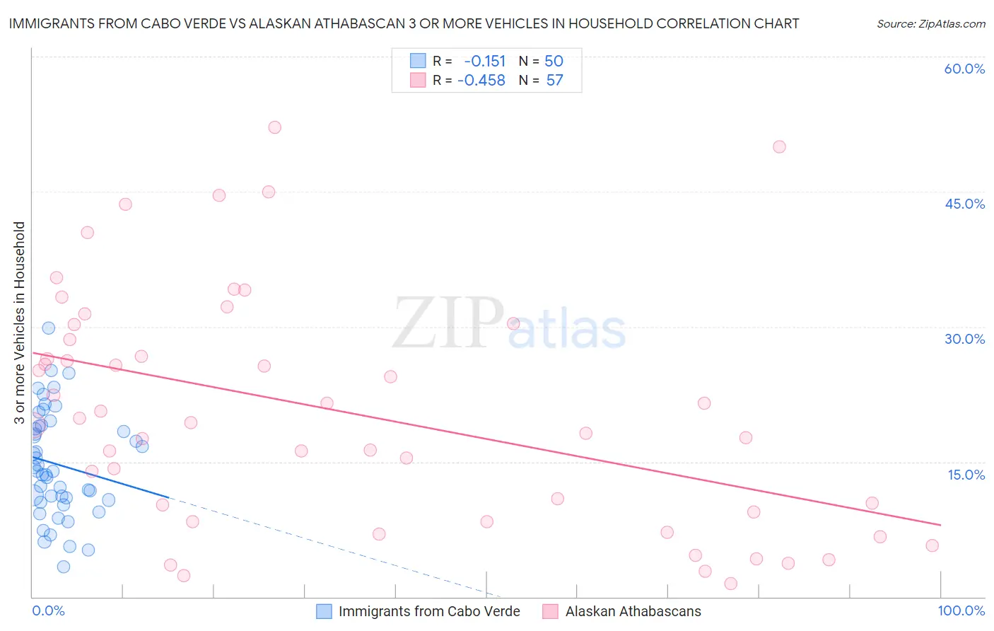 Immigrants from Cabo Verde vs Alaskan Athabascan 3 or more Vehicles in Household