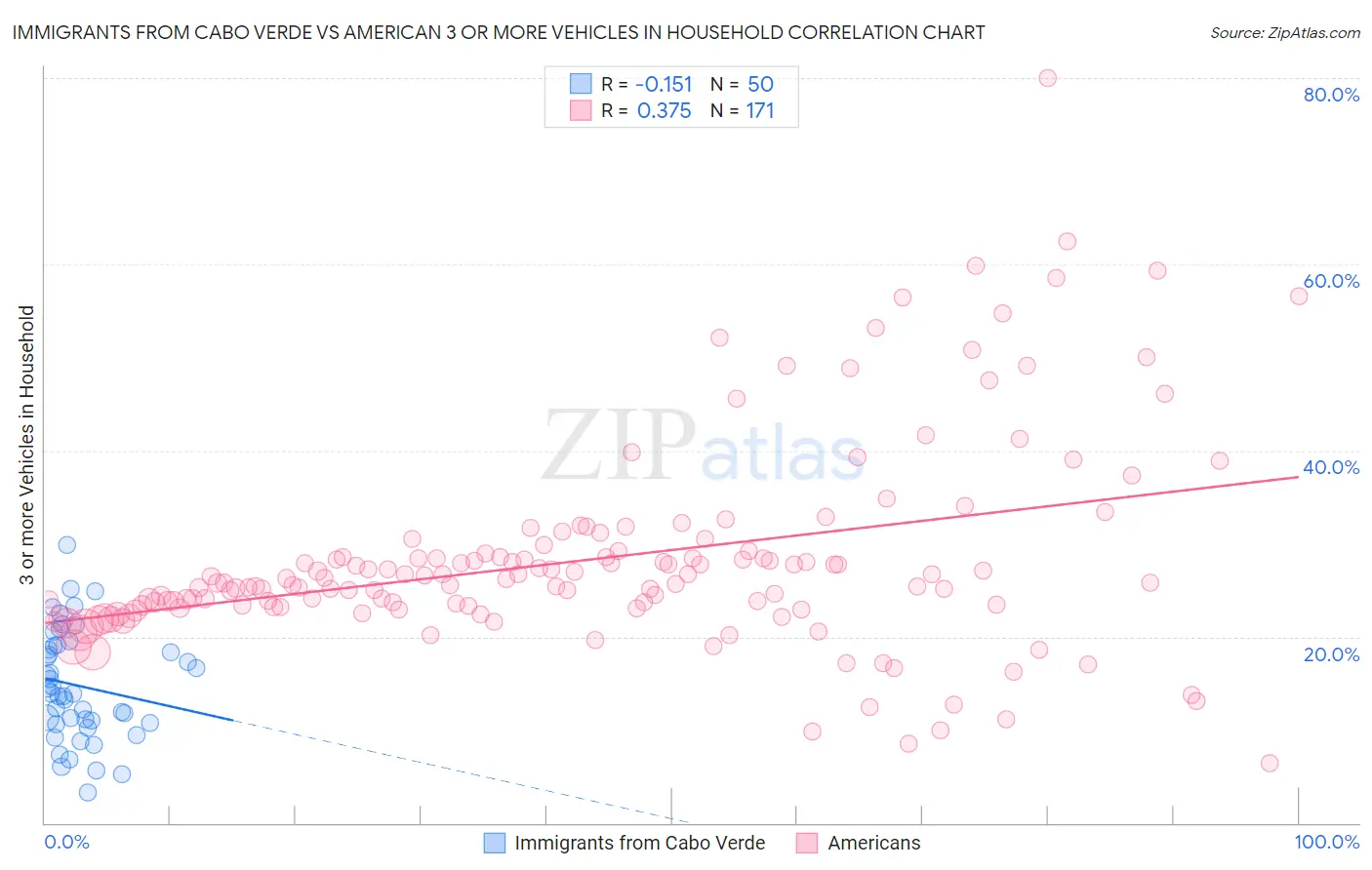 Immigrants from Cabo Verde vs American 3 or more Vehicles in Household