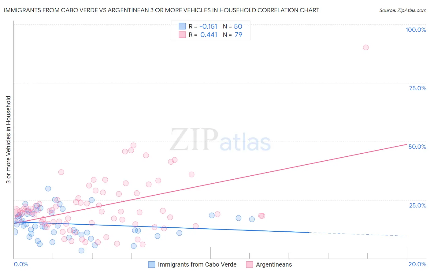 Immigrants from Cabo Verde vs Argentinean 3 or more Vehicles in Household