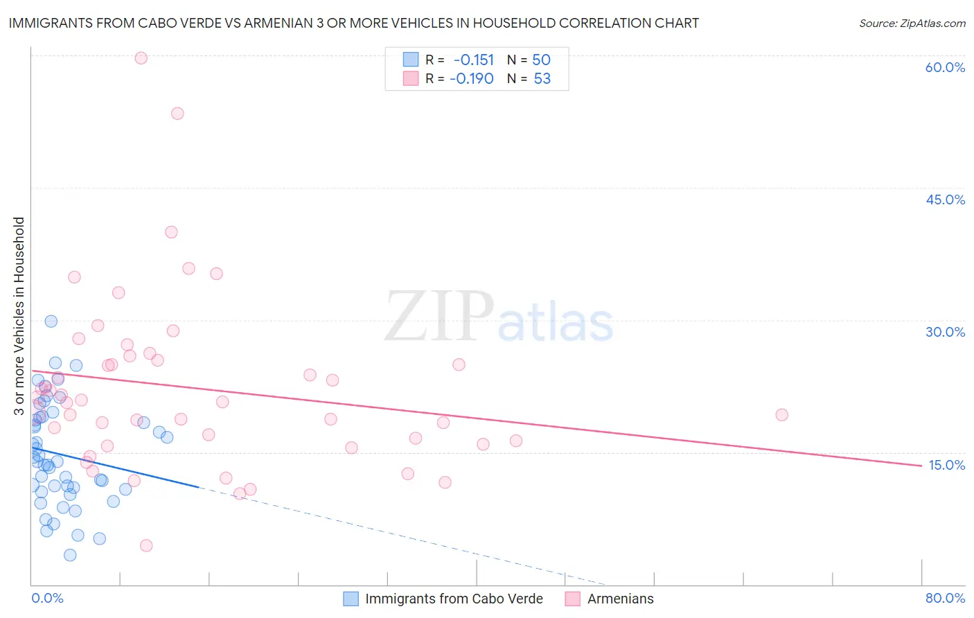 Immigrants from Cabo Verde vs Armenian 3 or more Vehicles in Household