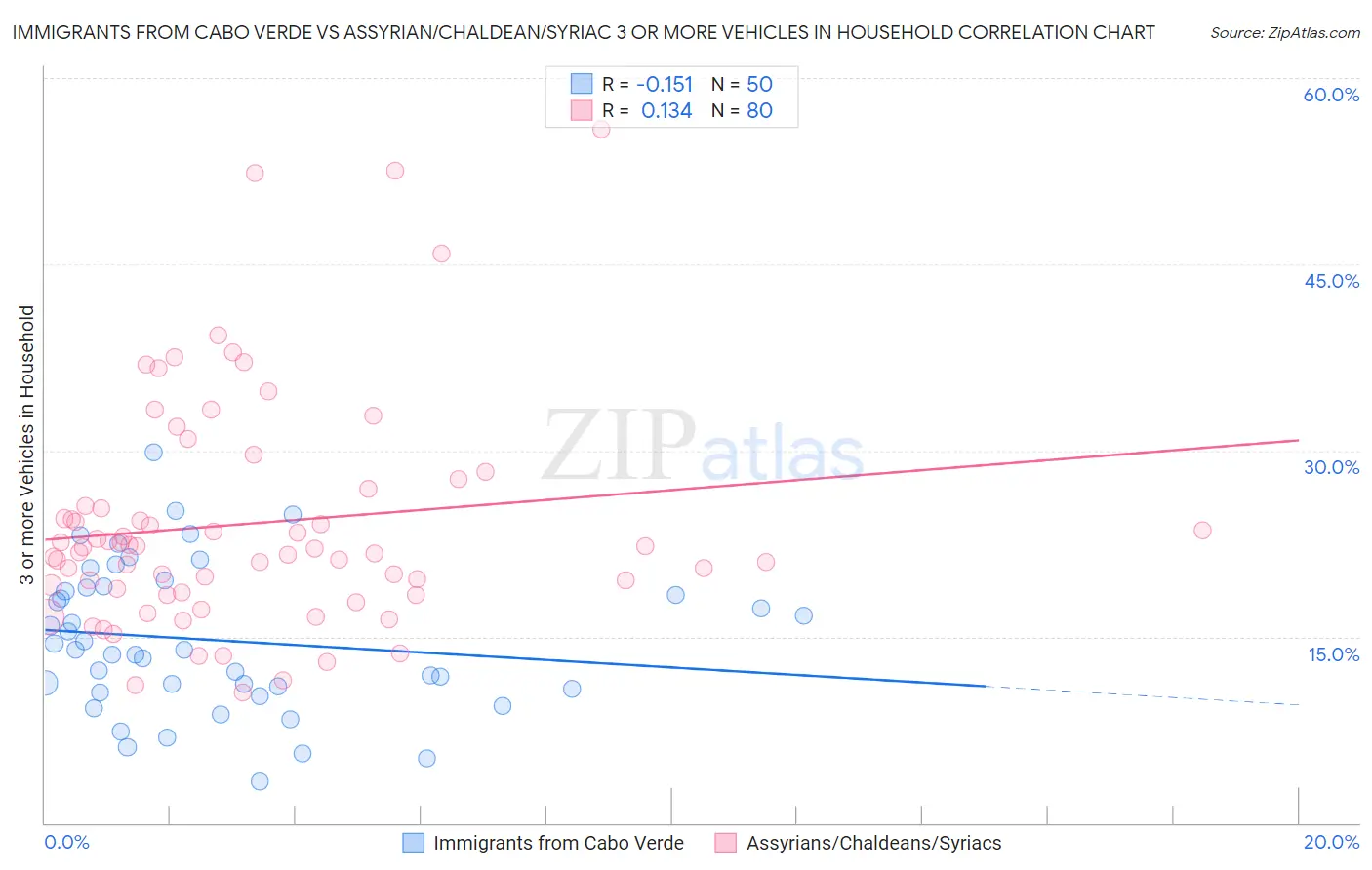 Immigrants from Cabo Verde vs Assyrian/Chaldean/Syriac 3 or more Vehicles in Household