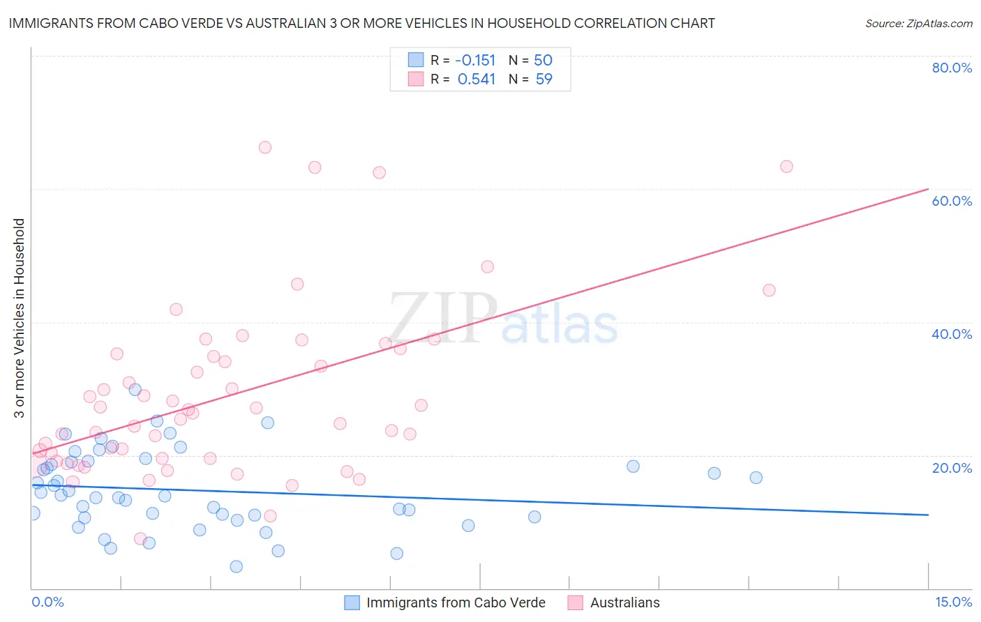 Immigrants from Cabo Verde vs Australian 3 or more Vehicles in Household
