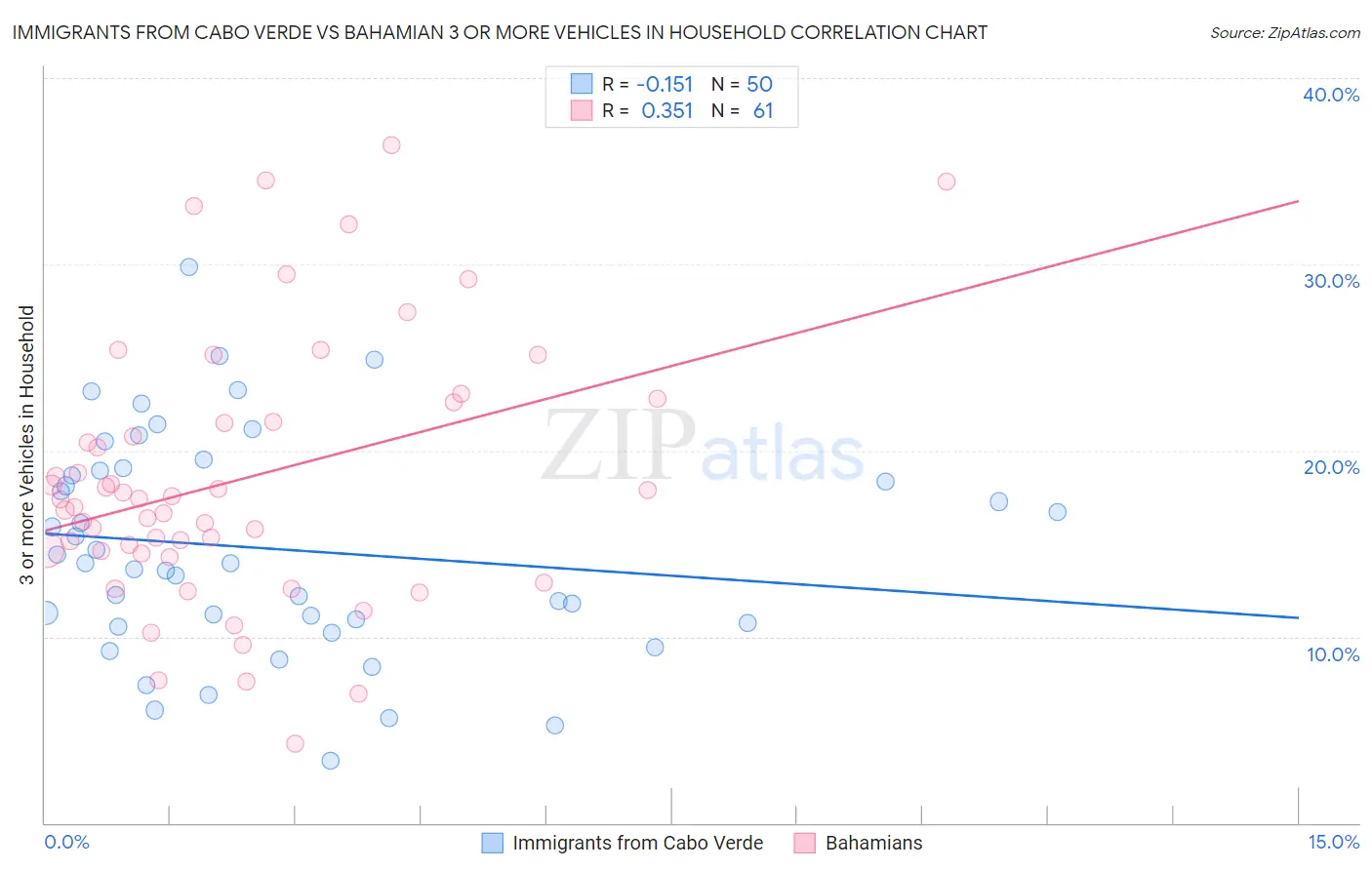 Immigrants from Cabo Verde vs Bahamian 3 or more Vehicles in Household