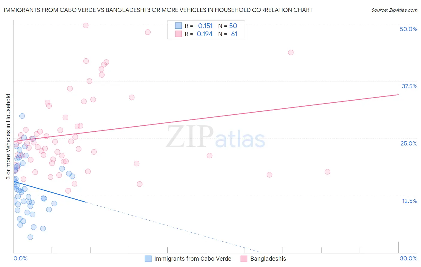 Immigrants from Cabo Verde vs Bangladeshi 3 or more Vehicles in Household